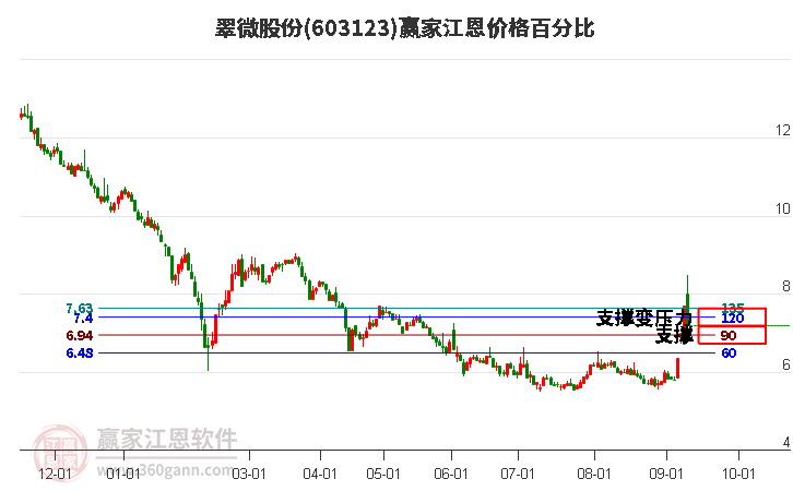 603123翠微股份江恩价格百分比工具