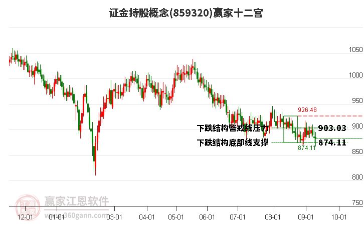 859320证金持股赢家十二宫工具