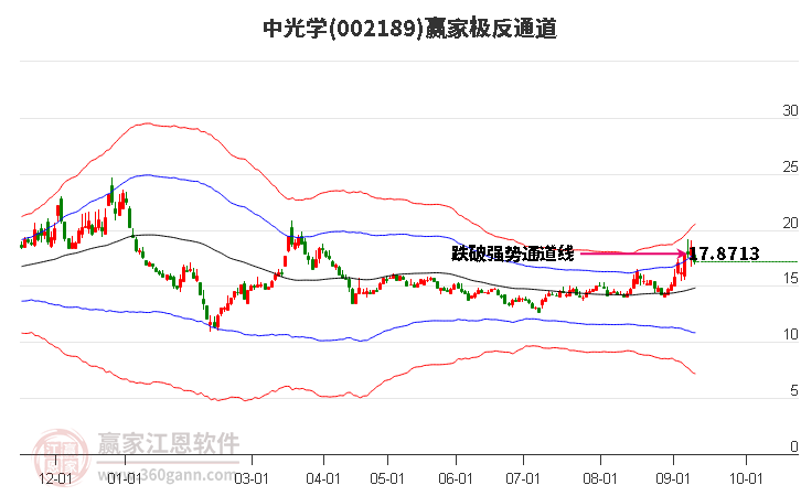 002189中光学赢家极反通道工具