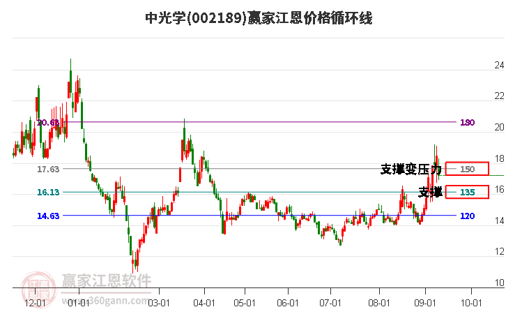 002189中光学江恩价格循环线工具