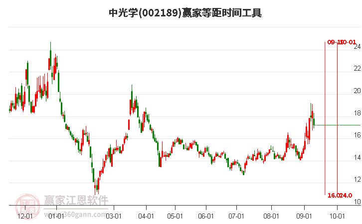 002189中光学等距时间周期线工具