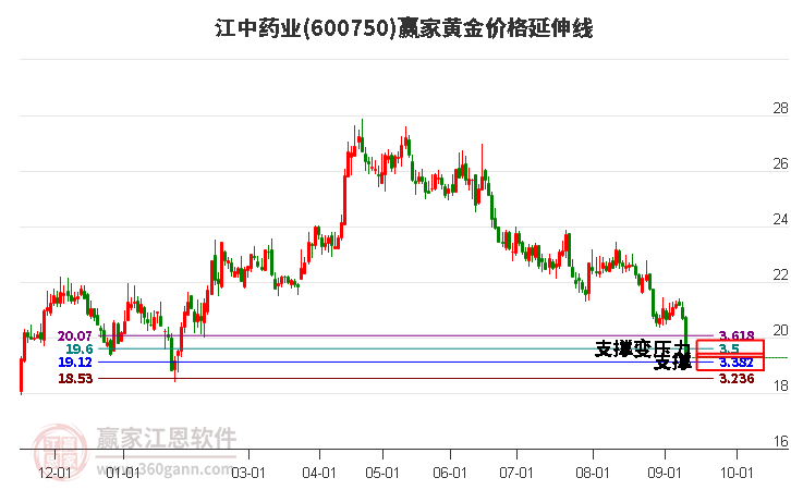 600750江中药业黄金价格延伸线工具