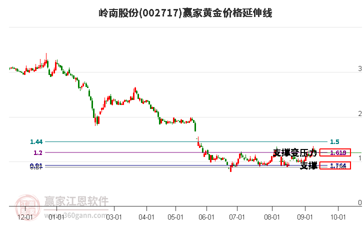 002717岭南股份黄金价格延伸线工具