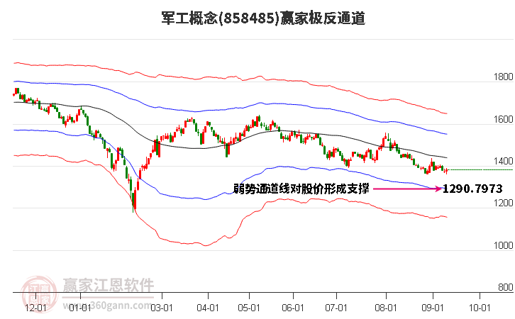 858485军工赢家极反通道工具