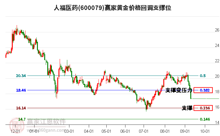 600079人福医药黄金价格回调支撑位工具