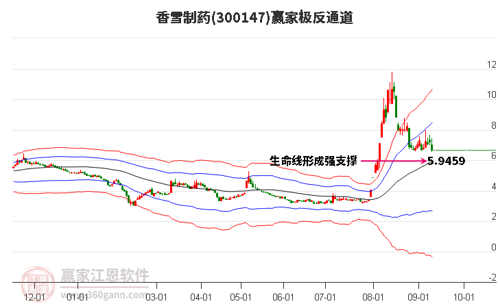 300147香雪制药赢家极反通道工具