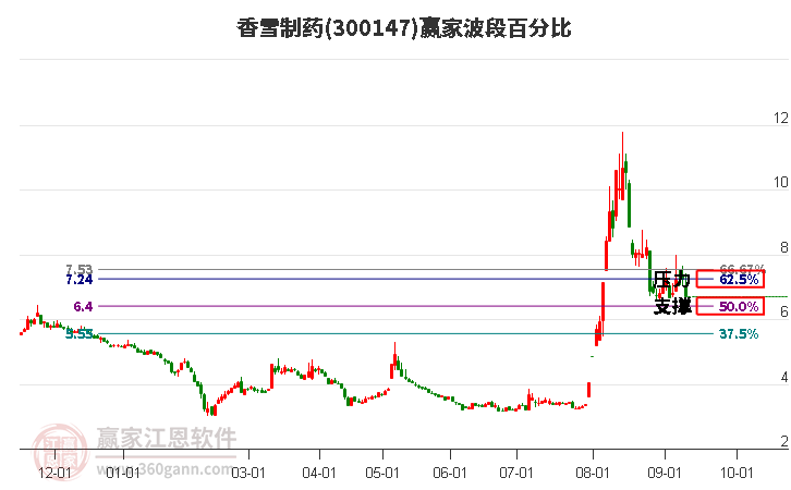 300147香雪制药波段百分比工具