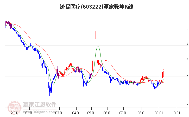 603222济民医疗赢家乾坤K线工具