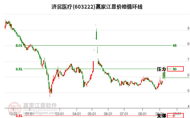 603222济民医疗江恩价格循环线工具