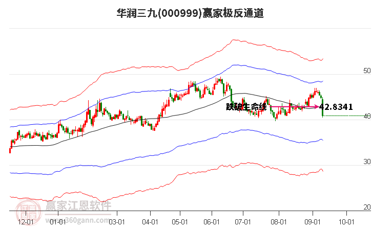 000999華潤三九贏家極反通道工具 000999華潤三九贏家極反通道工具