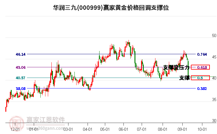 000999華潤三九黃金價格回調支撐位工具 000999華潤三九黃金價格回調支撐位工具