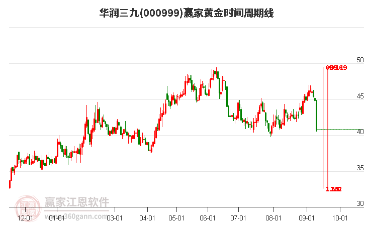 000999華潤三九黃金時間周期線工具 000999華潤三九黃金時間周期線工具