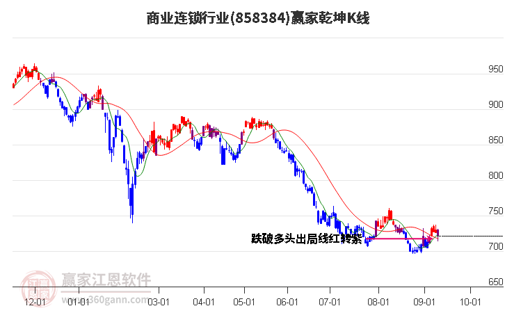 858384商业连锁赢家乾坤K线工具