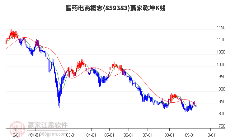 859383医药电商赢家乾坤K线工具