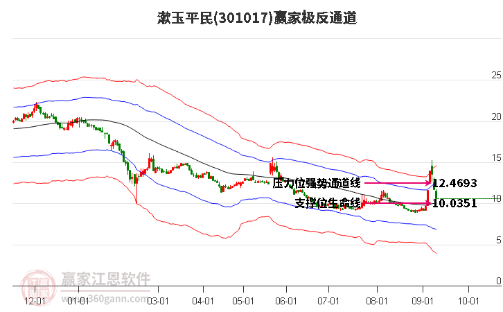 301017漱玉平民赢家极反通道工具