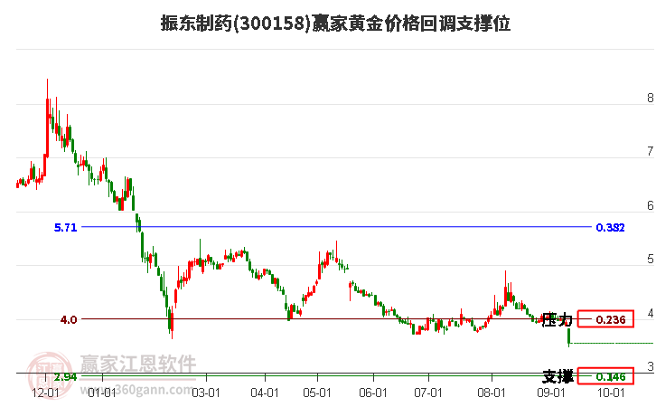 300158振東制藥黃金價格回調(diào)支撐位工具