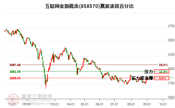 互联网金融概念赢家波段百分比工具