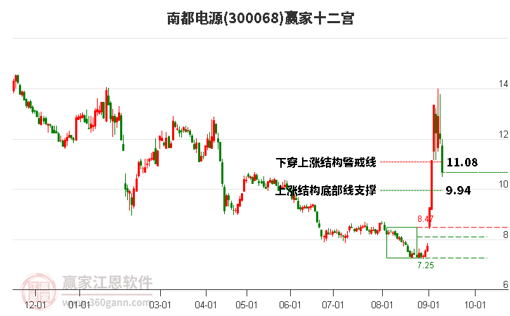 300068南都电源赢家十二宫工具