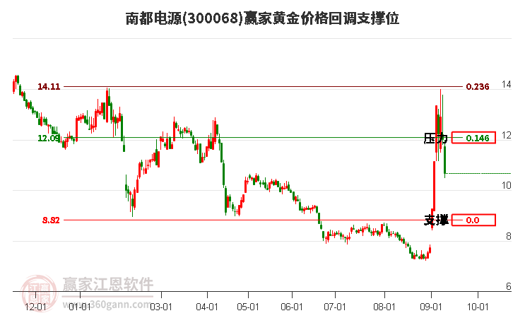 300068南都电源黄金价格回调支撑位工具