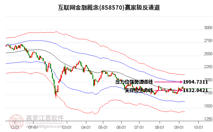 858570互联网金融赢家极反通道工具