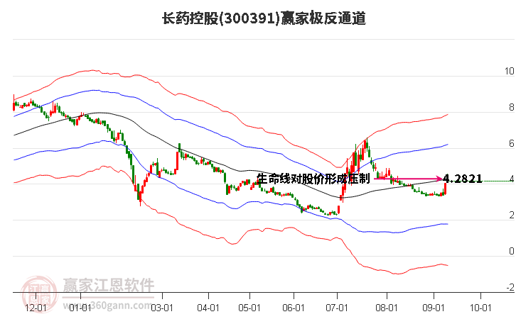 300391长药控股赢家极反通道工具