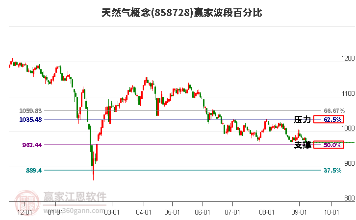 天然气概念赢家波段百分比工具