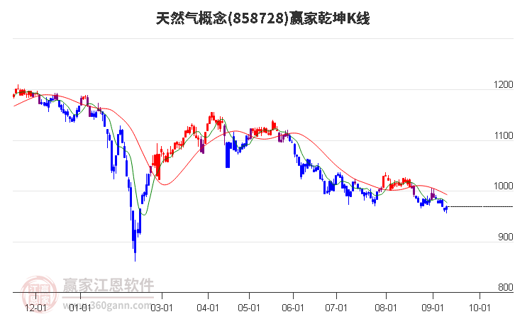 858728天然气赢家乾坤K线工具