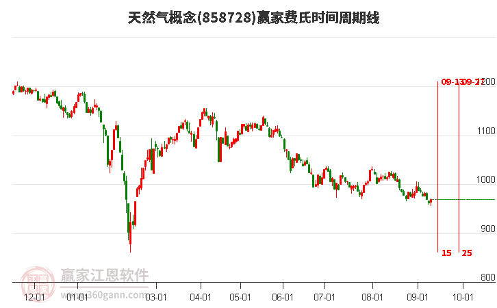 天然气概念赢家费氏时间周期线工具