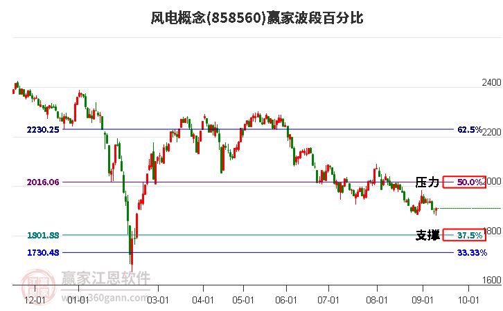 风电概念赢家波段百分比工具