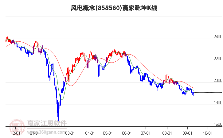 858560风电赢家乾坤K线工具