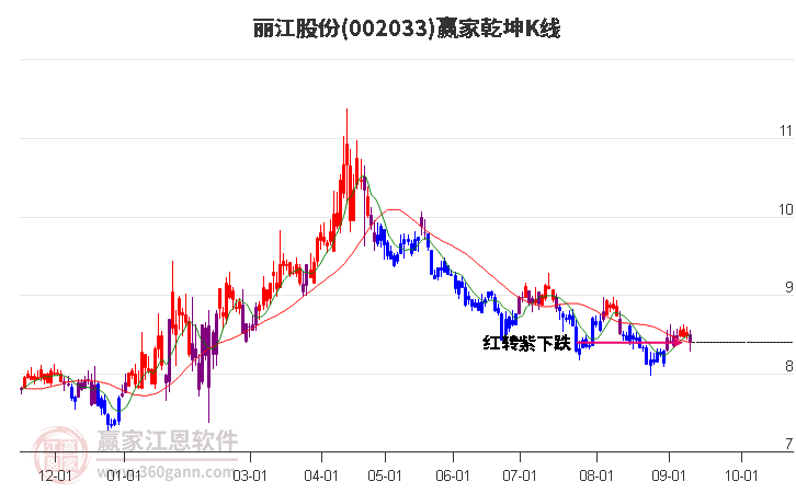 002033丽江股份赢家乾坤K线工具