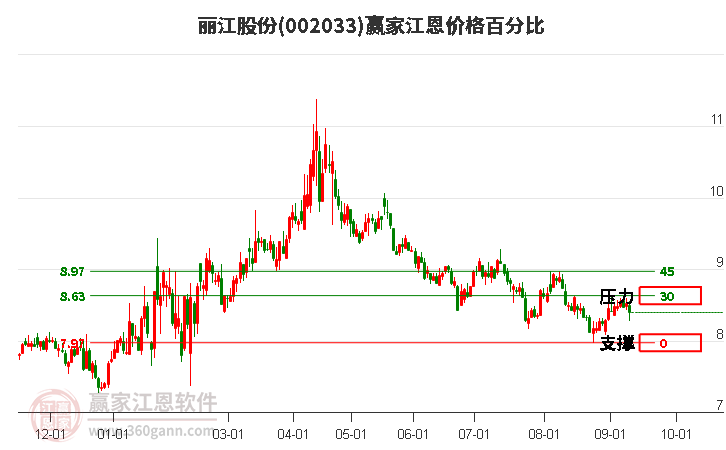 002033丽江股份江恩价格百分比工具