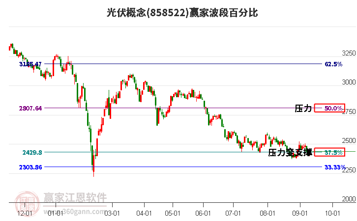 光伏概念赢家波段百分比工具