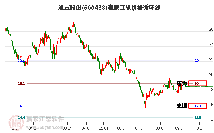 600438通威股份江恩价格循环线工具