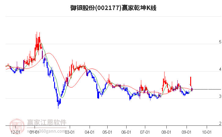 002177御银股份赢家乾坤K线工具