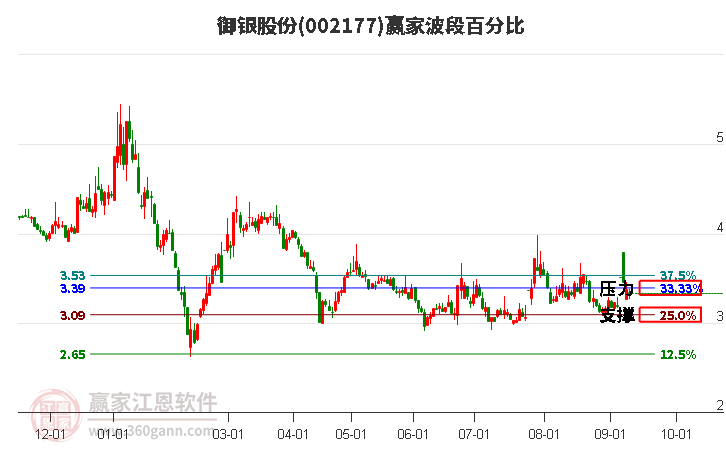 002177御银股份波段百分比工具