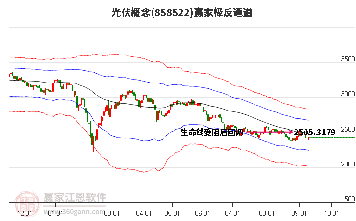 858522光伏赢家极反通道工具