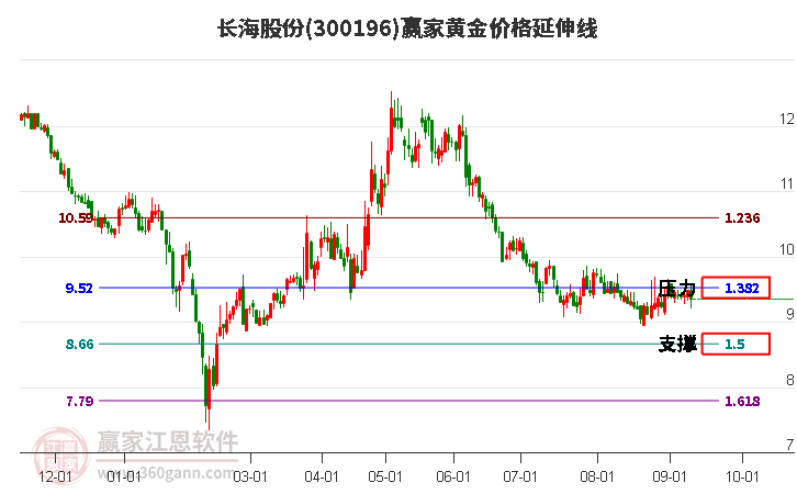 300196长海股份黄金价格延伸线工具