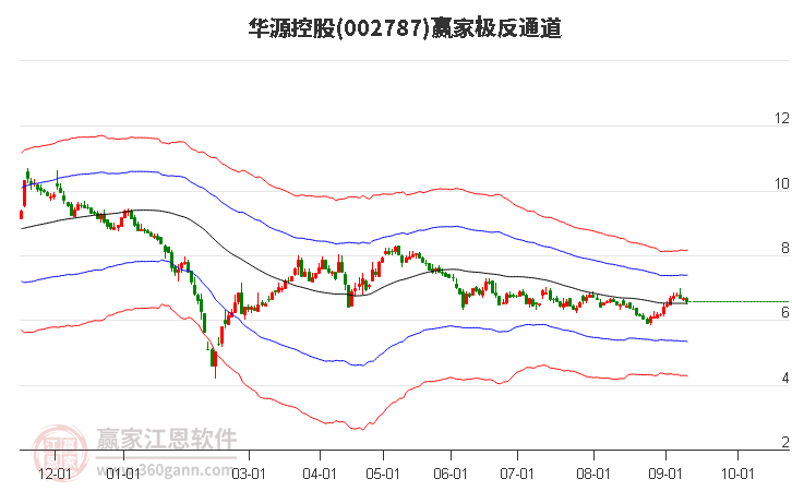 002787华源控股赢家极反通道工具