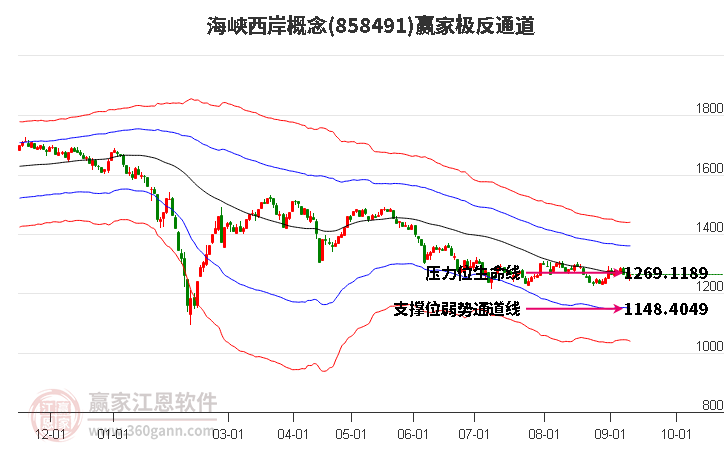 858491海峡西岸赢家极反通道工具