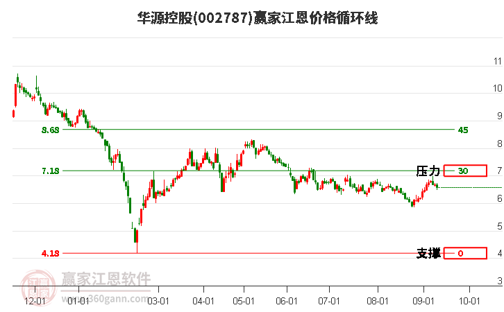 002787华源控股江恩价格循环线工具