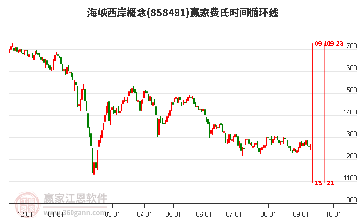 海峡西岸概念赢家费氏时间循环线工具