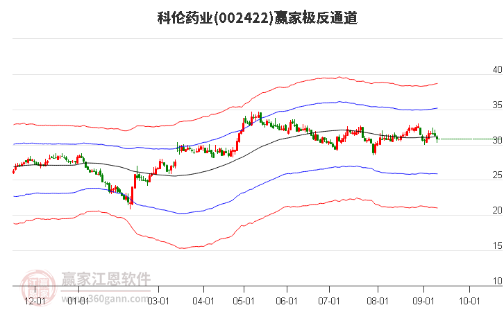 002422科伦药业赢家极反通道工具