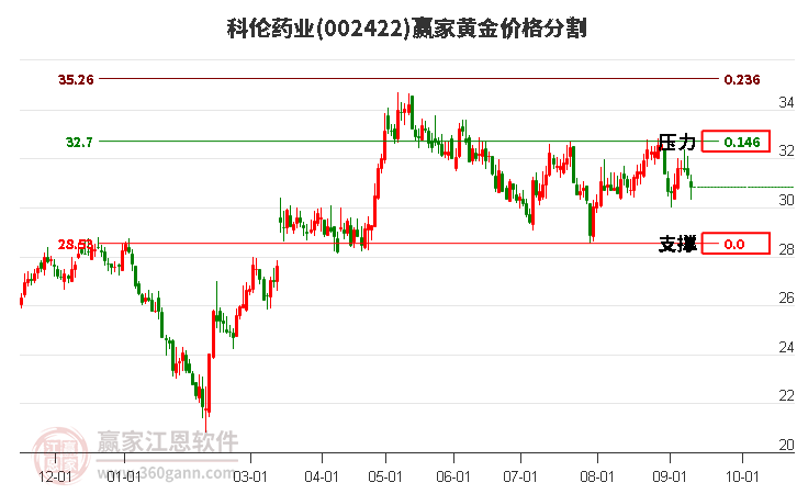 002422科伦药业黄金价格分割工具