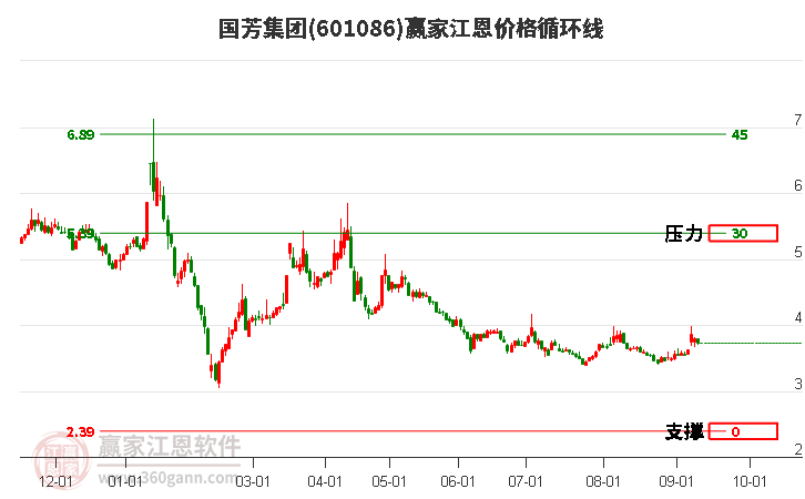 601086国芳集团江恩价格循环线工具