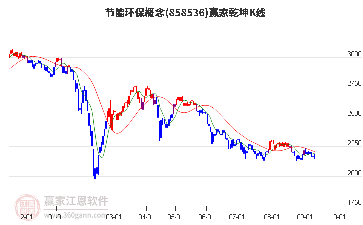 858536节能环保赢家乾坤K线工具