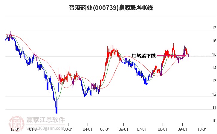 000739普洛药业赢家乾坤K线工具