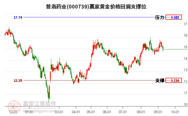 000739普洛药业黄金价格回调支撑位工具