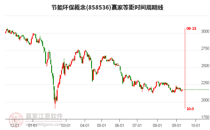 节能环保概念赢家等距时间周期线工具