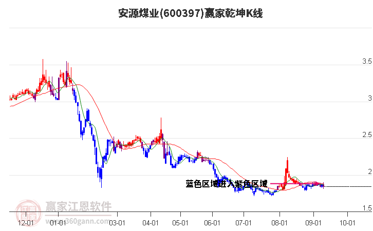 600397安源煤业赢家乾坤K线工具